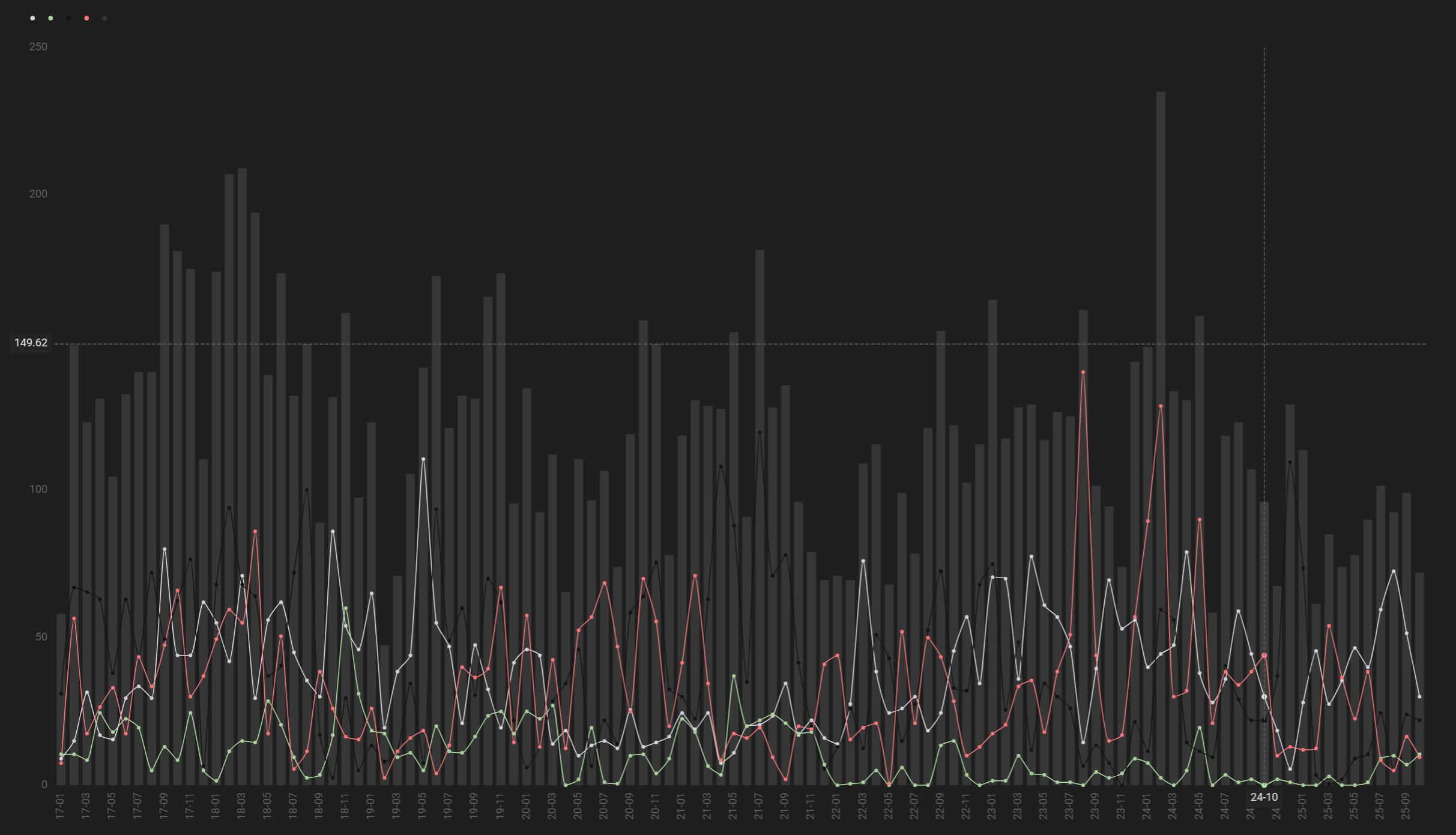 Screenshot of a bar and line chart showcasing monthly productivity over time.