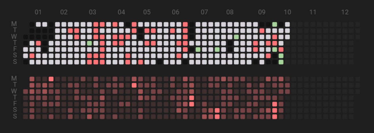 Screenshot of a calendar chart showcasing daily productivity over time.