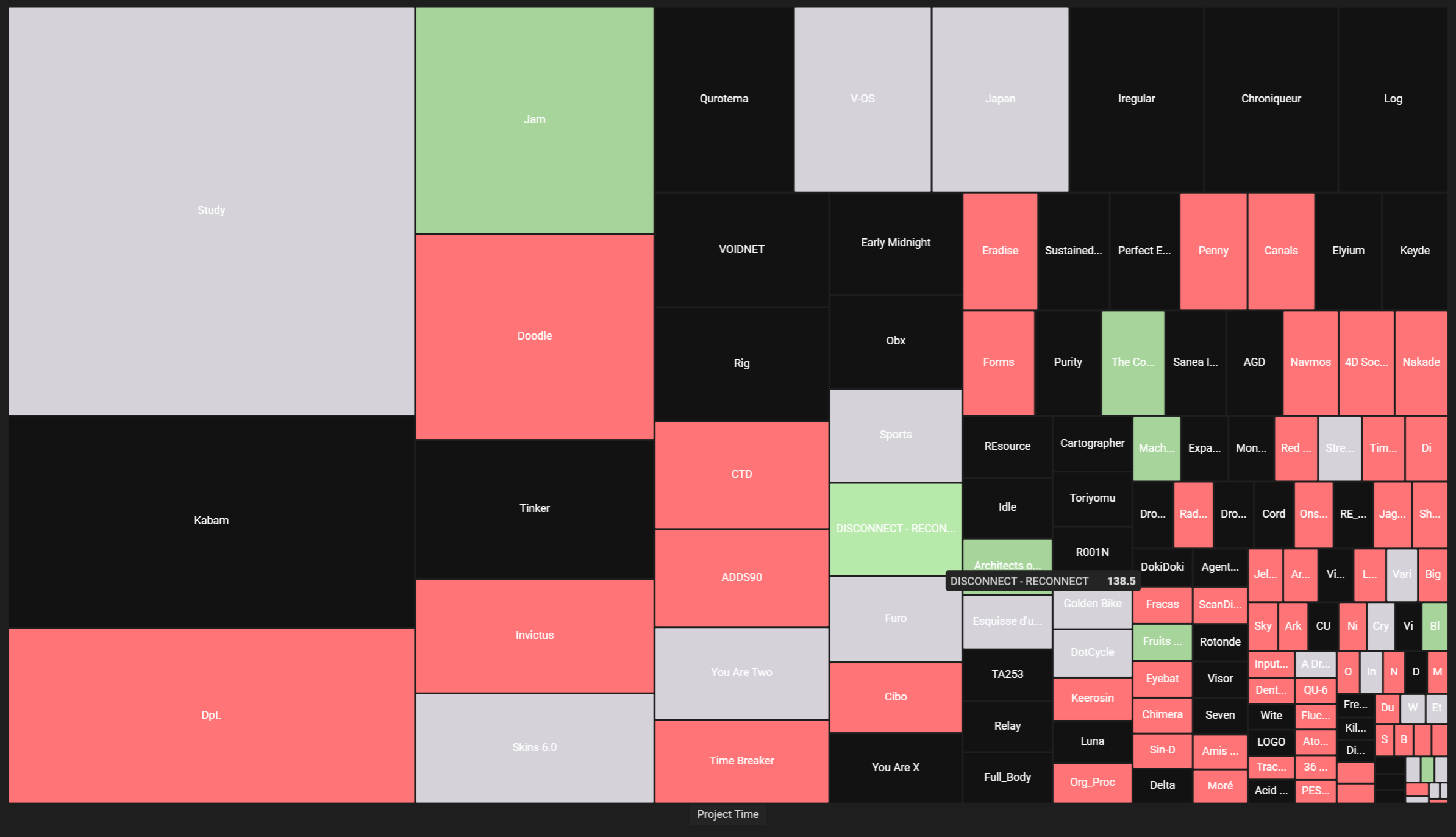Treemap chart showcasing productivity time for different projects.
